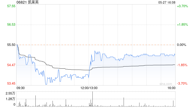 凯莱英5月27日斥资1761.45万元回购23.1万股A股