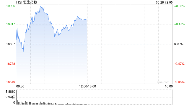 港股午评：恒指涨0.57%恒生科指涨0.79%！石油、煤炭股活跃，中石油涨超3%，腾讯涨2%，恒大汽车跌近20%