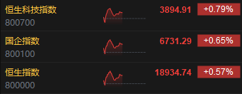 港股午评：恒指涨0.57%恒生科指涨0.79%！石油、煤炭股活跃，中石油涨超3%，腾讯涨2%，恒大汽车跌近20%