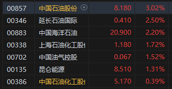 港股午评：恒指涨0.57%恒生科指涨0.79%！石油、煤炭股活跃，中石油涨超3%，腾讯涨2%，恒大汽车跌近20%