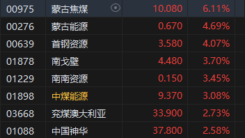 港股午评：恒指涨0.57%恒生科指涨0.79%！石油、煤炭股活跃，中石油涨超3%，腾讯涨2%，恒大汽车跌近20%