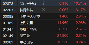 港股午评：恒指涨0.57%恒生科指涨0.79%！石油、煤炭股活跃，中石油涨超3%，腾讯涨2%，恒大汽车跌近20%