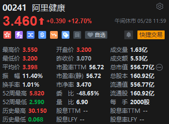 港股午评：恒指涨0.57%恒生科指涨0.79%！石油、煤炭股活跃，中石油涨超3%，腾讯涨2%，恒大汽车跌近20%