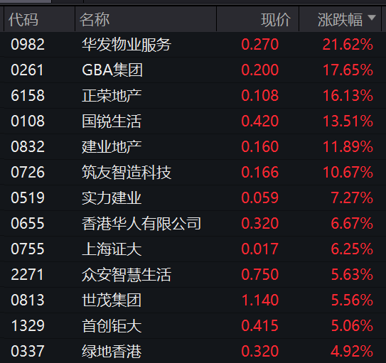 国家大基金三期成立！芯片股，地产股，涨起来了！上海支持购房力度强劲，北广深购房政策优化可期