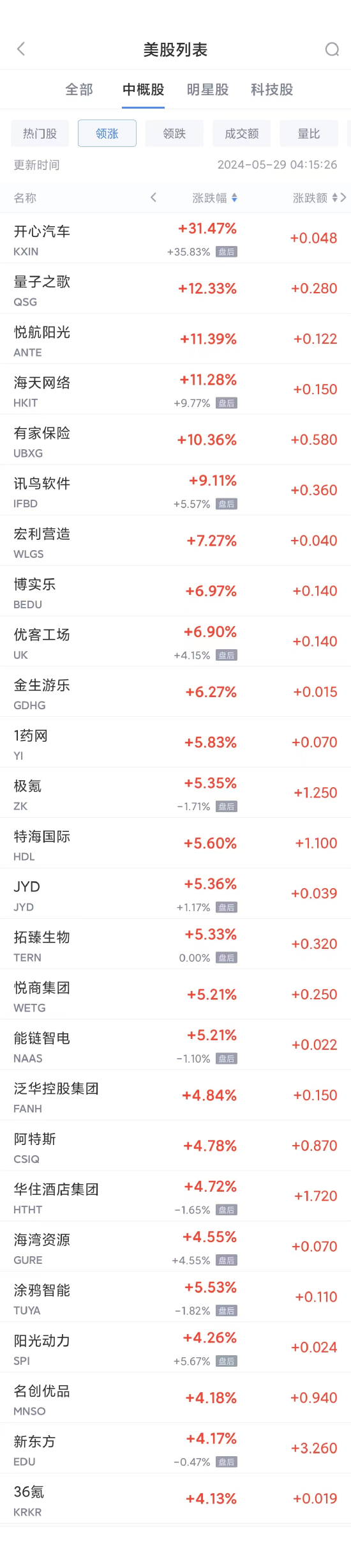 周二热门中概股涨跌不一 新东方涨4.2%，拼多多跌5%