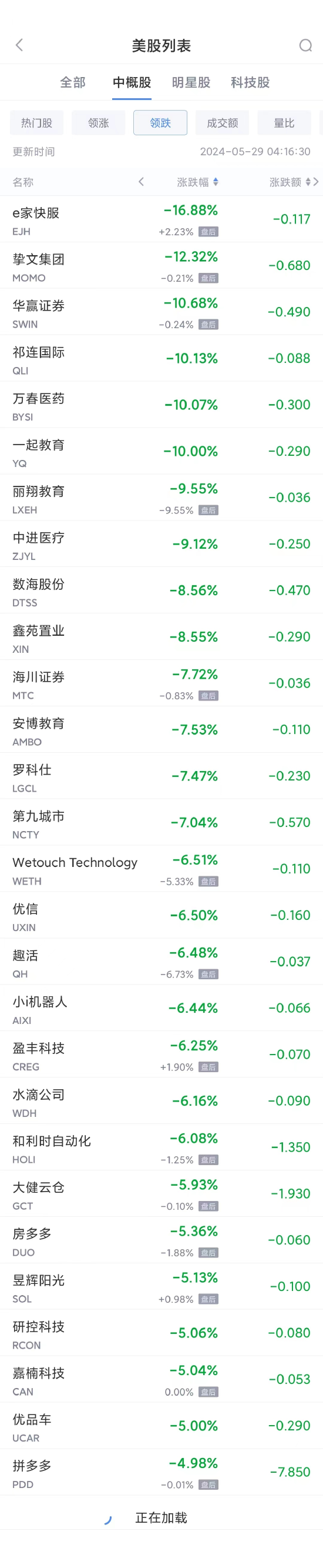 周二热门中概股涨跌不一 新东方涨4.2%，拼多多跌5%