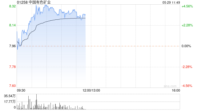 铜业股早盘集体上扬 中国有色矿业涨超4%中国黄金国际涨近3%