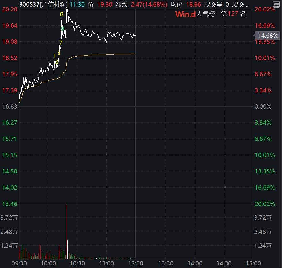 三连板！黄金股延续强势