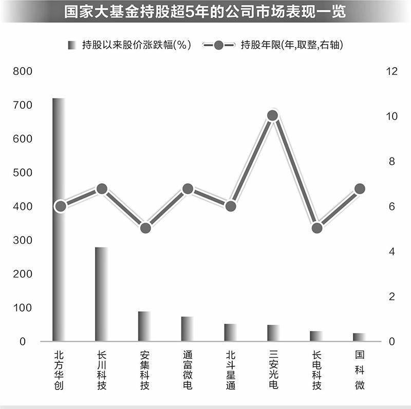 国家大基金持有8家公司股票超5年