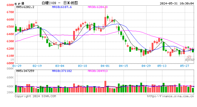 光大期货：5月31日软商品日报