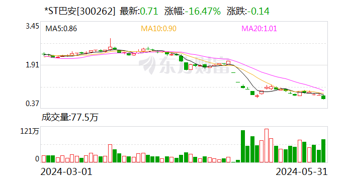 *ST巴安：收到中国证监会立案告知书