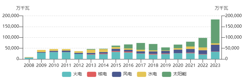 负电价屡现，会影响居民电价吗？专家：居民用电不参与电力现货交易因而价格不受影响，解决负电价关键在于发展储能