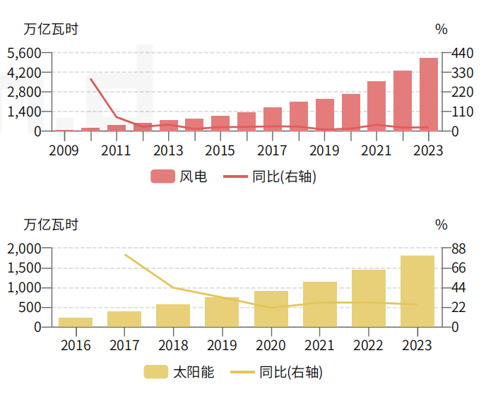 负电价屡现，会影响居民电价吗？专家：居民用电不参与电力现货交易因而价格不受影响，解决负电价关键在于发展储能