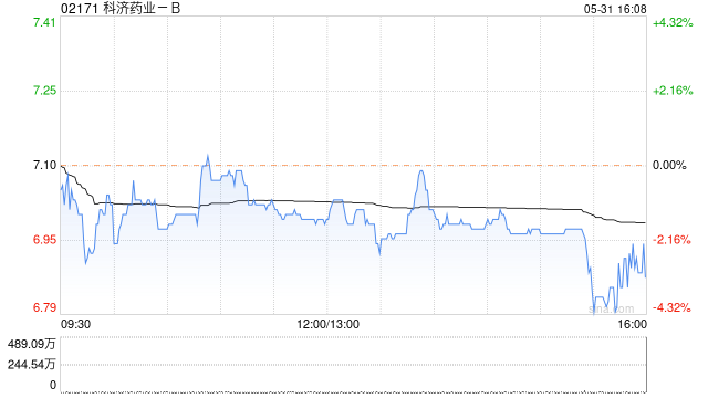 科济药业-B5月31日斥资274.8万港元回购40万股