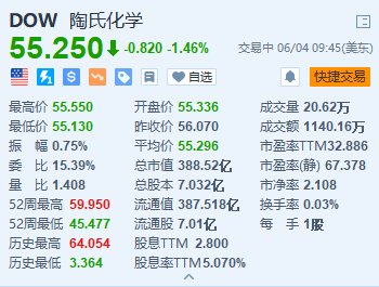 陶氏跌约1.5% 回应中国区大裁员传闻称与实际情况严重不符