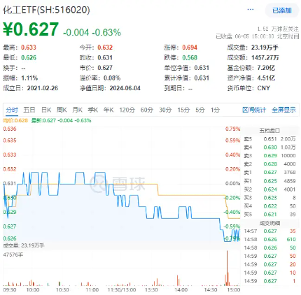 新能源又出利好，锂电逆市活跃！化工ETF（516020）标的指数本轮反弹超20%！机构：化工板块底部特征或已显现