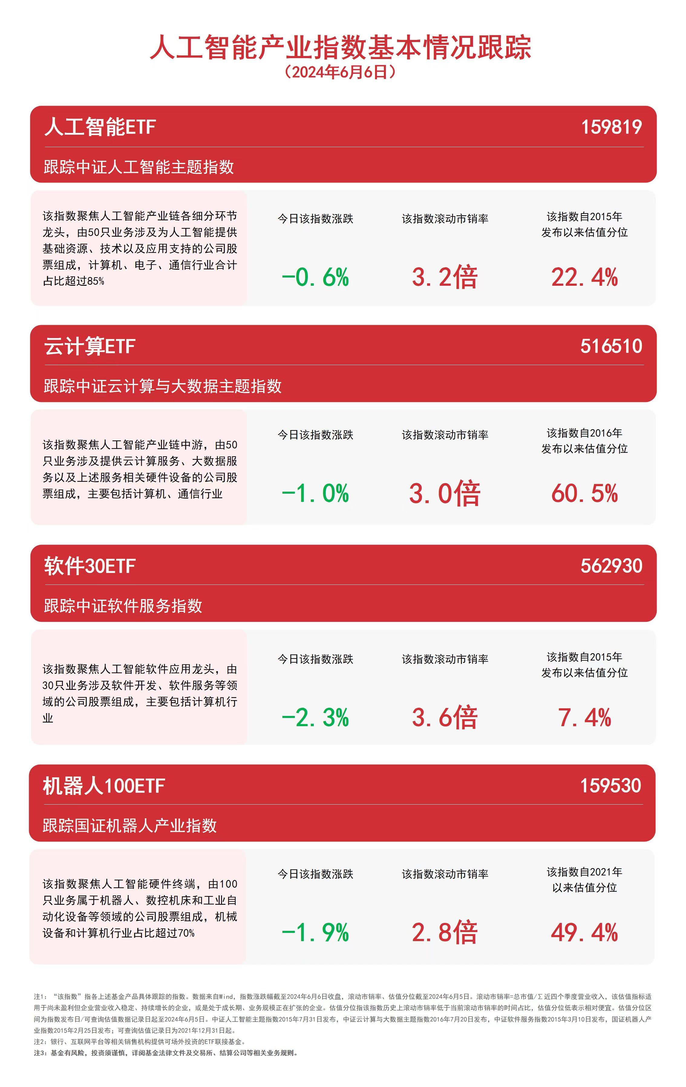 人工智能板块回调，关注人工智能ETF（159819）、云计算ETF（516510）等产品走势