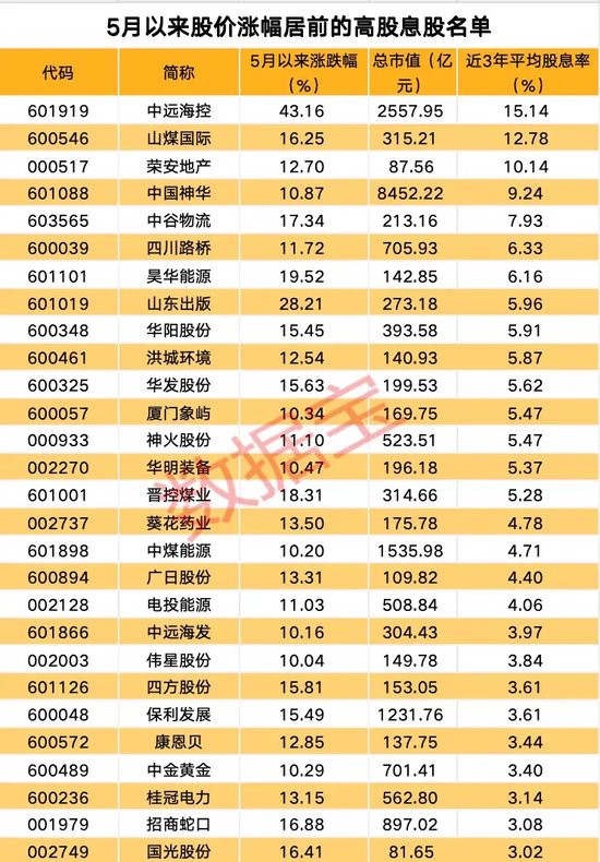 微盘股指跌超6%！近期最亮眼行业是它，多只千亿元巨头创新高，高股息仍是配置主线，90余股拟实施中期分红