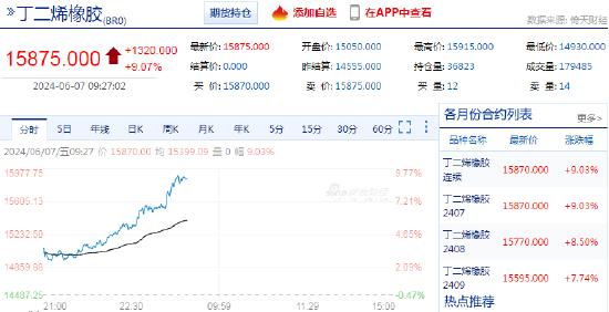 快讯：丁二烯橡胶（BR）主力合约日内涨超9%