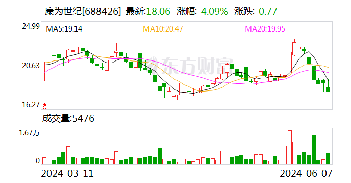 康为世纪：6月7日召开董事会会议