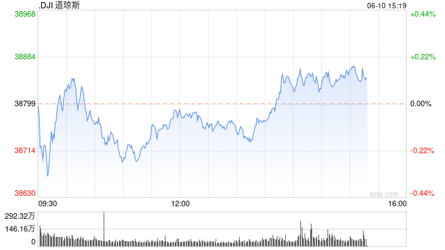早盘：美股涨跌不一 市场关注联储利率决定