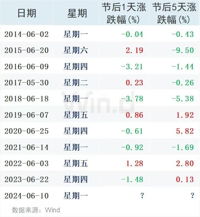 近十年端午节后A股6跌4涨，假期海外市场普遍收跌，国内经济活力十足