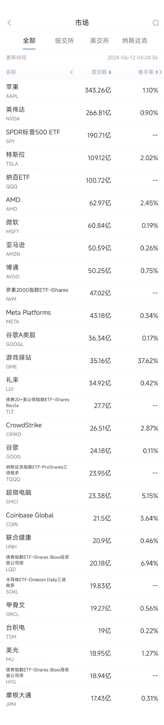 6月11日美股成交额前20：苹果加码生成式AI 股价大涨7.26%创历史新高