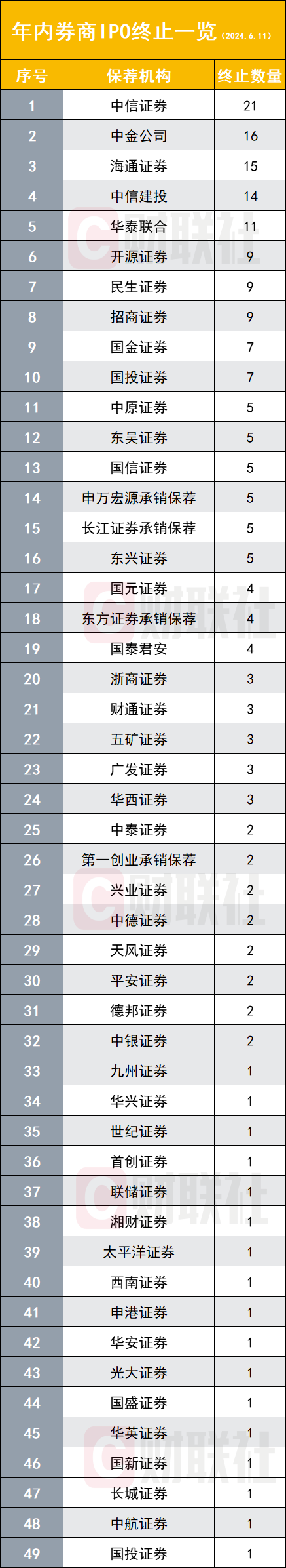 撤材料IPO企业首超200家，6月首周终审23家创年内新高，“三中一华一海”居高位