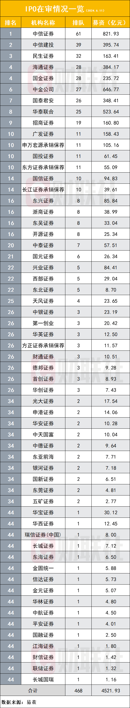 撤材料IPO企业首超200家，6月首周终审23家创年内新高，“三中一华一海”居高位