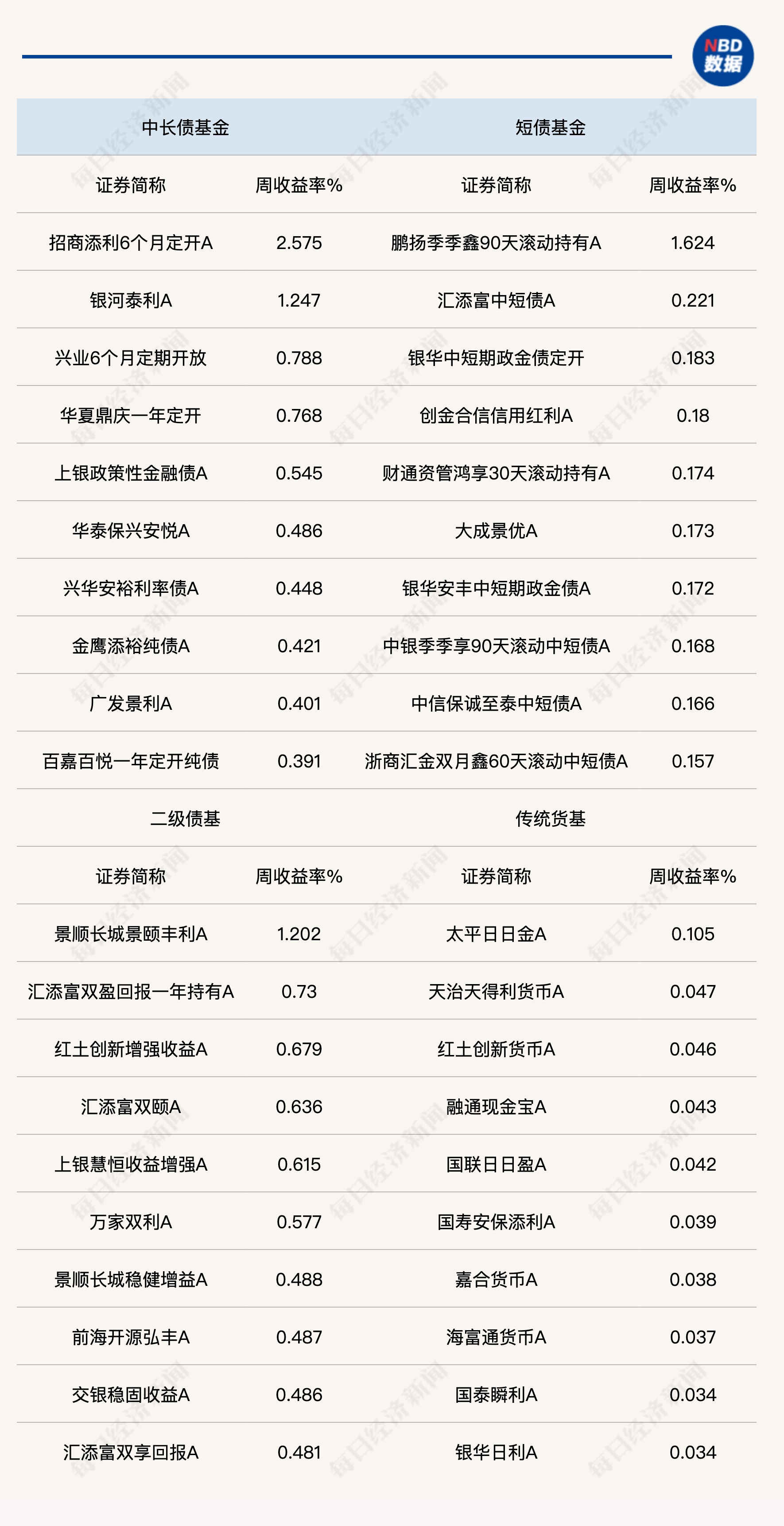 上周债券基金密集分红，部分产品分红比例超4%