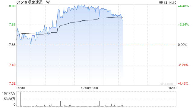 极兔速递-W早盘逆市涨超4% 上月底获纳入港股通