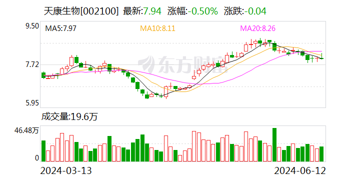 天康生物：公司5月份的生猪养殖完全成本已降至14.88元/kg