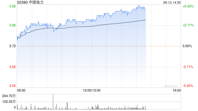 电力股今日普遍上扬 中国电力涨超4%中广核电力涨超3%