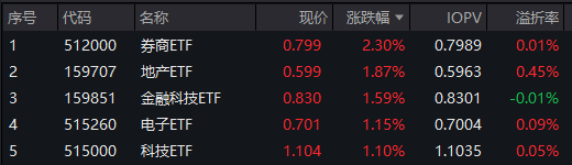 地产突然启动，“旗手”午后狂飙，券商ETF（512000）涨超2%！“科特估”继续演绎，央行放出5000亿大利好