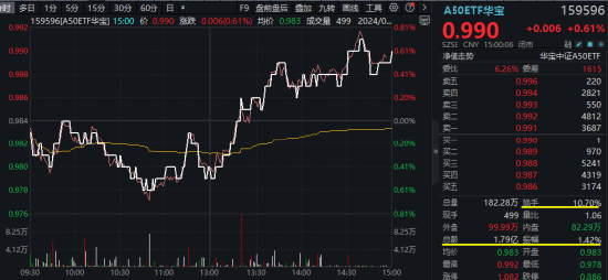 地产突然启动，“旗手”午后狂飙，券商ETF（512000）涨超2%！“科特估”继续演绎，央行放出5000亿大利好