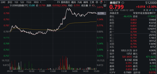 地产突然启动，“旗手”午后狂飙，券商ETF（512000）涨超2%！“科特估”继续演绎，央行放出5000亿大利好