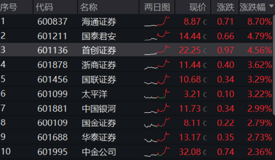 地产突然启动，“旗手”午后狂飙，券商ETF（512000）涨超2%！“科特估”继续演绎，央行放出5000亿大利好