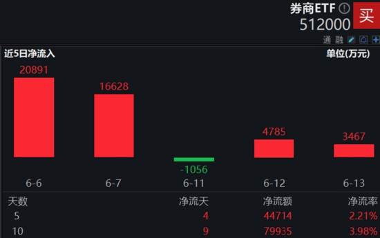 地产突然启动，“旗手”午后狂飙，券商ETF（512000）涨超2%！“科特估”继续演绎，央行放出5000亿大利好