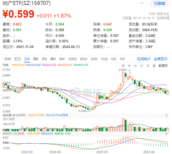 地产突然启动，“旗手”午后狂飙，券商ETF（512000）涨超2%！“科特估”继续演绎，央行放出5000亿大利好