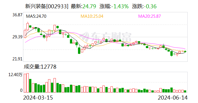 新兴装备：4名股东拟合计减持不超4.1%股份