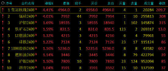 午评：集运指数、锰硅涨超4%