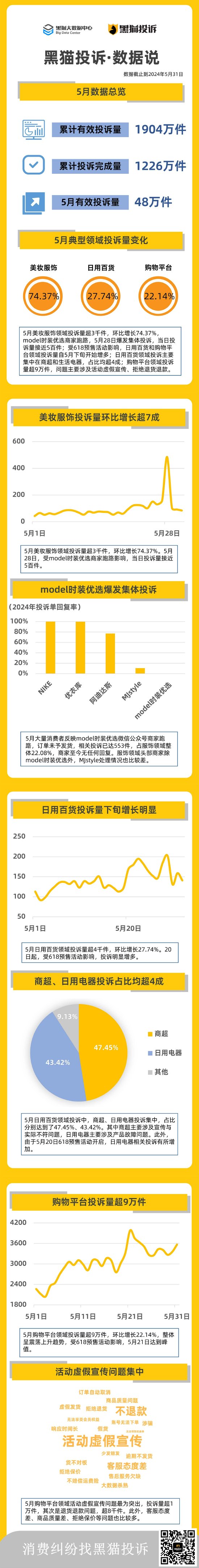 黑猫投诉5月数据说：美妆服饰投诉增长超7成 model时装爆发集体投诉