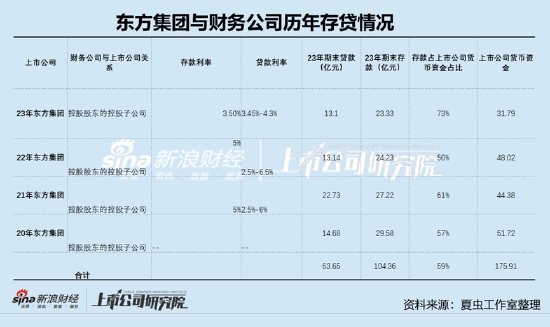 东方集团16亿存款"爆雷"风险早有预警?财务公司存贷比超130% 退市风险或在加剧