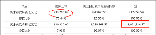 东方集团16亿存款"爆雷"风险早有预警?财务公司存贷比超130% 退市风险或在加剧