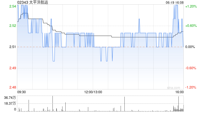 太平洋航运6月19日斥资251.98万港元回购100万股