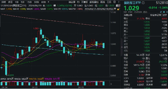 主力突然撤离，中航系中船系全线调整！国防军工ETF（512810）跌1.34%连失多根均线！