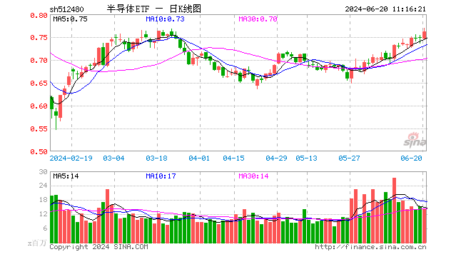 半导体ETF（512480）大涨2.5%，创近60日新高！放量成交10.8亿元，机构称先进制程产业链值得关注