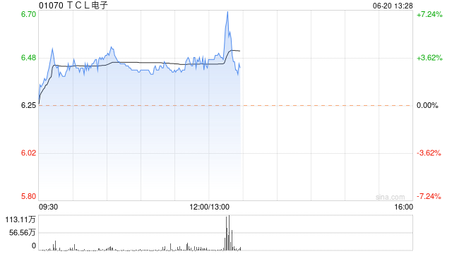 TCL电子早盘涨超3% 机构预期体育大年有望拉动电视需求量