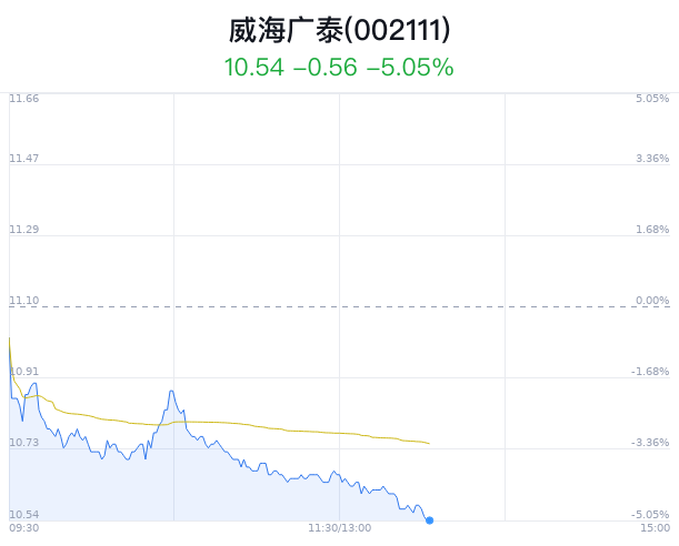 威海广泰大跌5.05% 近半年10家券商看好