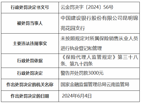 建设银行昆明锦苑花园支行被罚：未按照规定对所属保险销售从业人员进行执业登记和管理